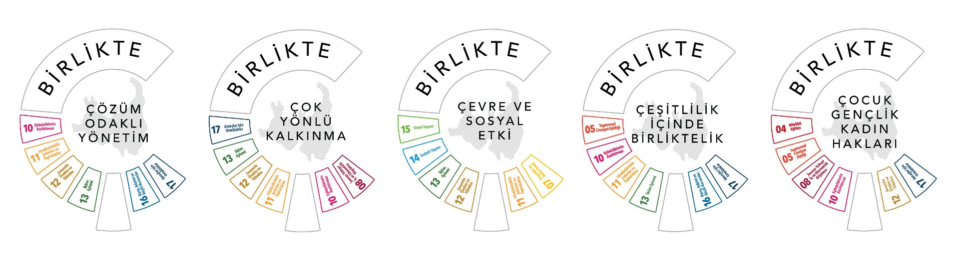5Ç — Çeşme'nin geleceği için temel ilkeler: Çözüm Odaklı Yönetim, Çok Yönlü Kalkınma, Çevre ve Sosyal Etki, Çeşitlilik İçinde Birliktelik, Çocuk Gençlik Kadın Hakları